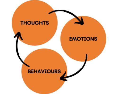 Introduction to Cognitive Behavioral Therapy with Trauma